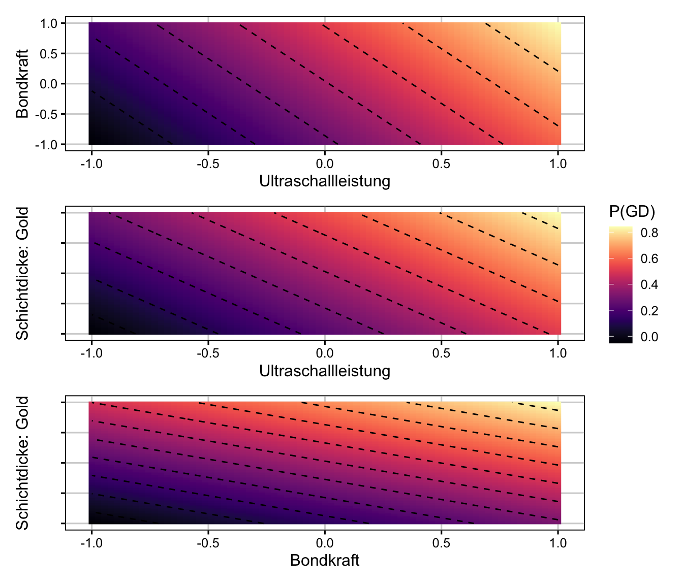 Contour-Plot der Regressionsfunktion.