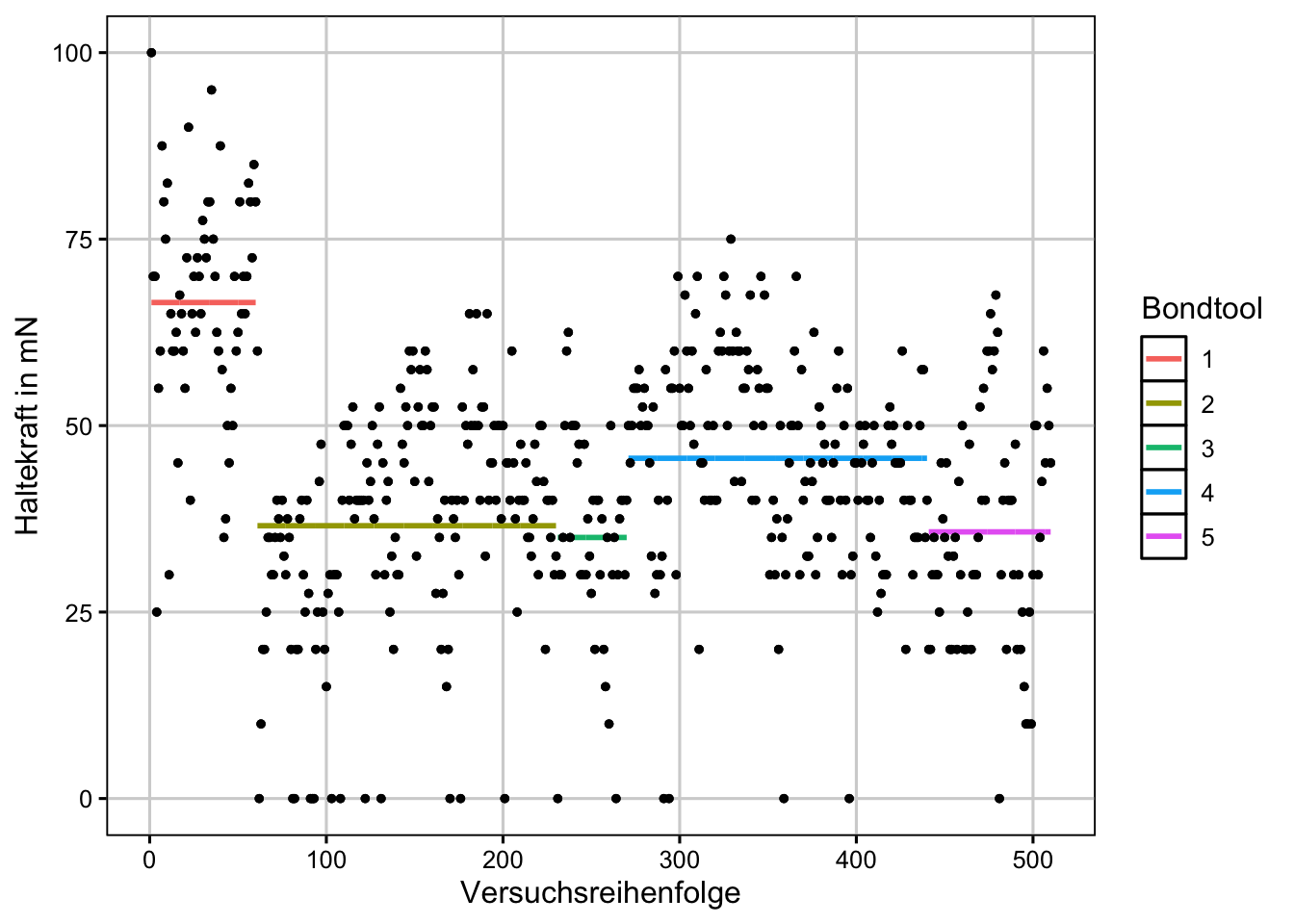 Plot der Versuchsreihenfolge. Im Idealfall sollte kein Muster zu erkennen sein, allerdings hat eine Justierung des Bondtools eindeutig einen Einfluss auf die Qualität der Bonds.