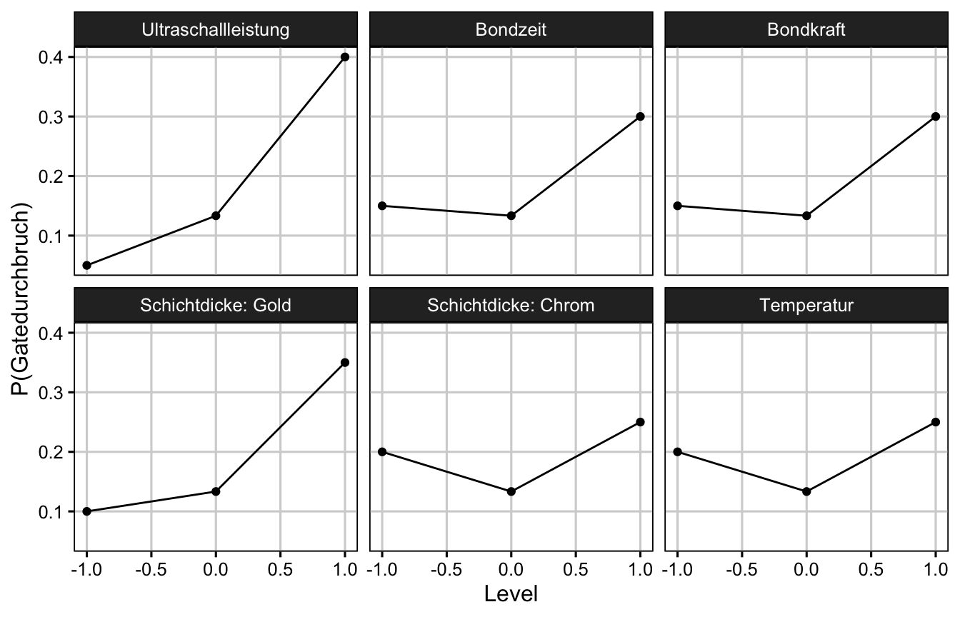 Effektplot der untersuchten Faktoren. Die Steigung ist ein Maß für die Stärke eines Effekts.