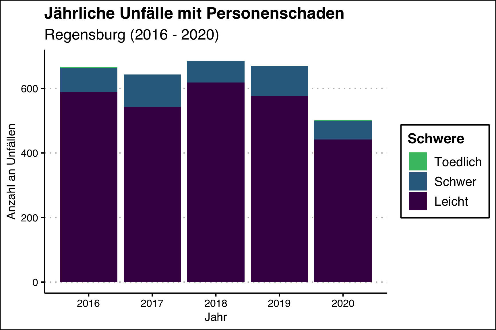 Jährliche Unfälle mit Personenschaden.