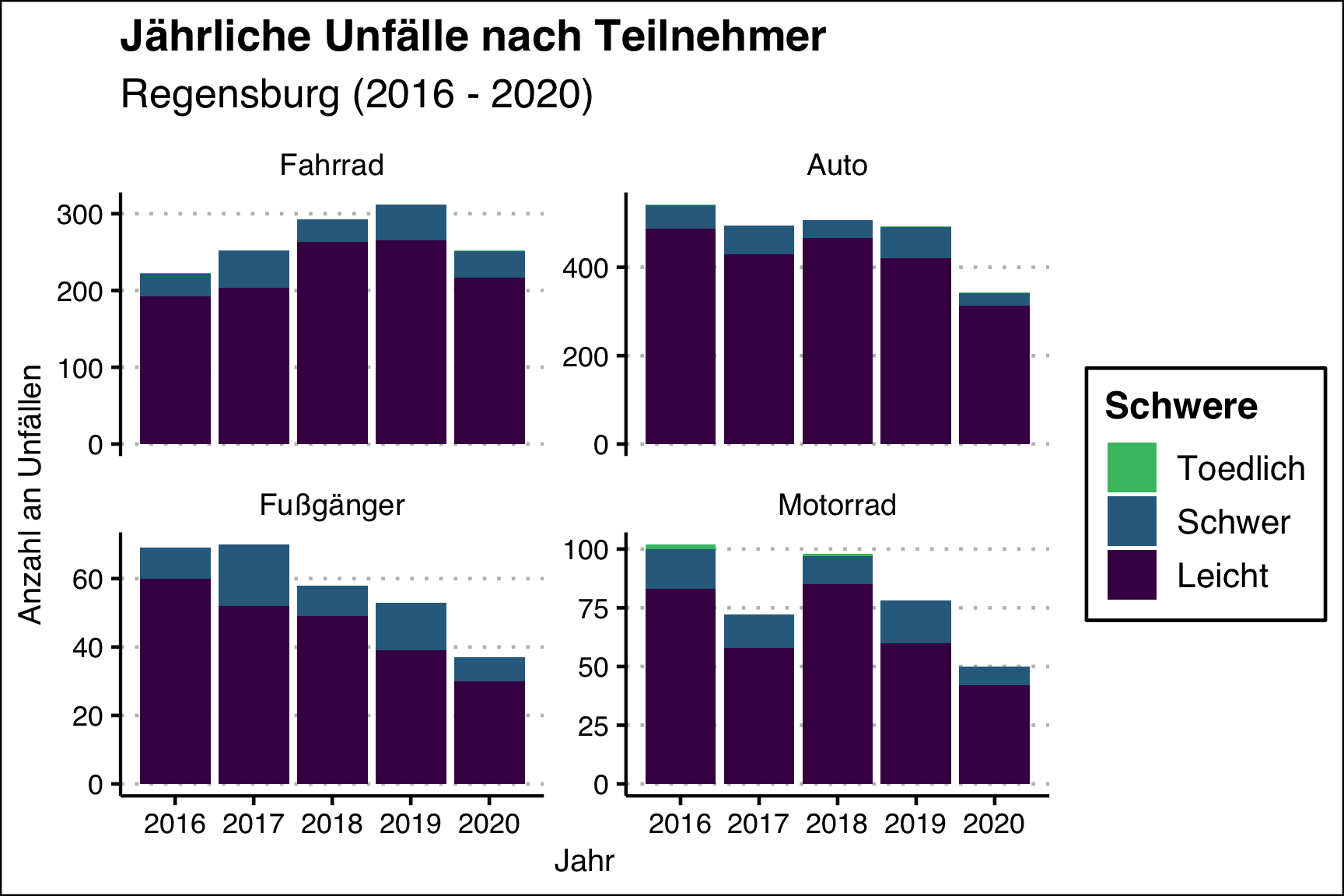 Jährliche Unfälle mit Personenschaden nach Verkehrsteilnehmer unterteilt.