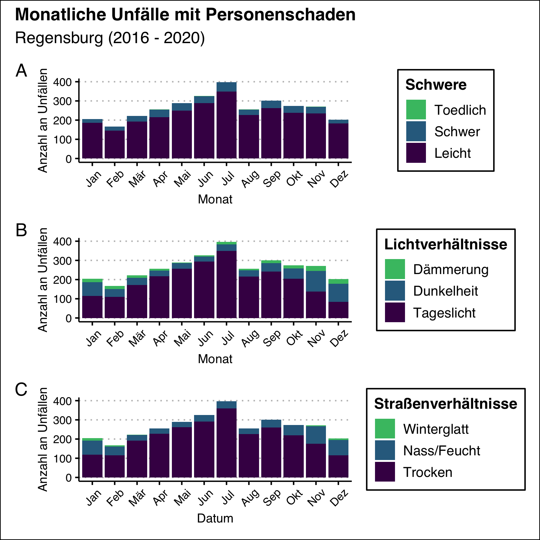 Monatiliche Unfälle mit Personenschaden. A) Schwere: Über das Jahr hinweg gibt es kaum relative Unterschiede. B) Lichtverhältnisse: Über die Wintermonate nehmen die Unfälle bei Dunkelheit zu. C) Die Unfälle bei Nässe nehmen von Herbst bis Winter zu. Vom Frühjahr bis Sommer nimmt die Anzahl an Unfällen bei Nässe ab.