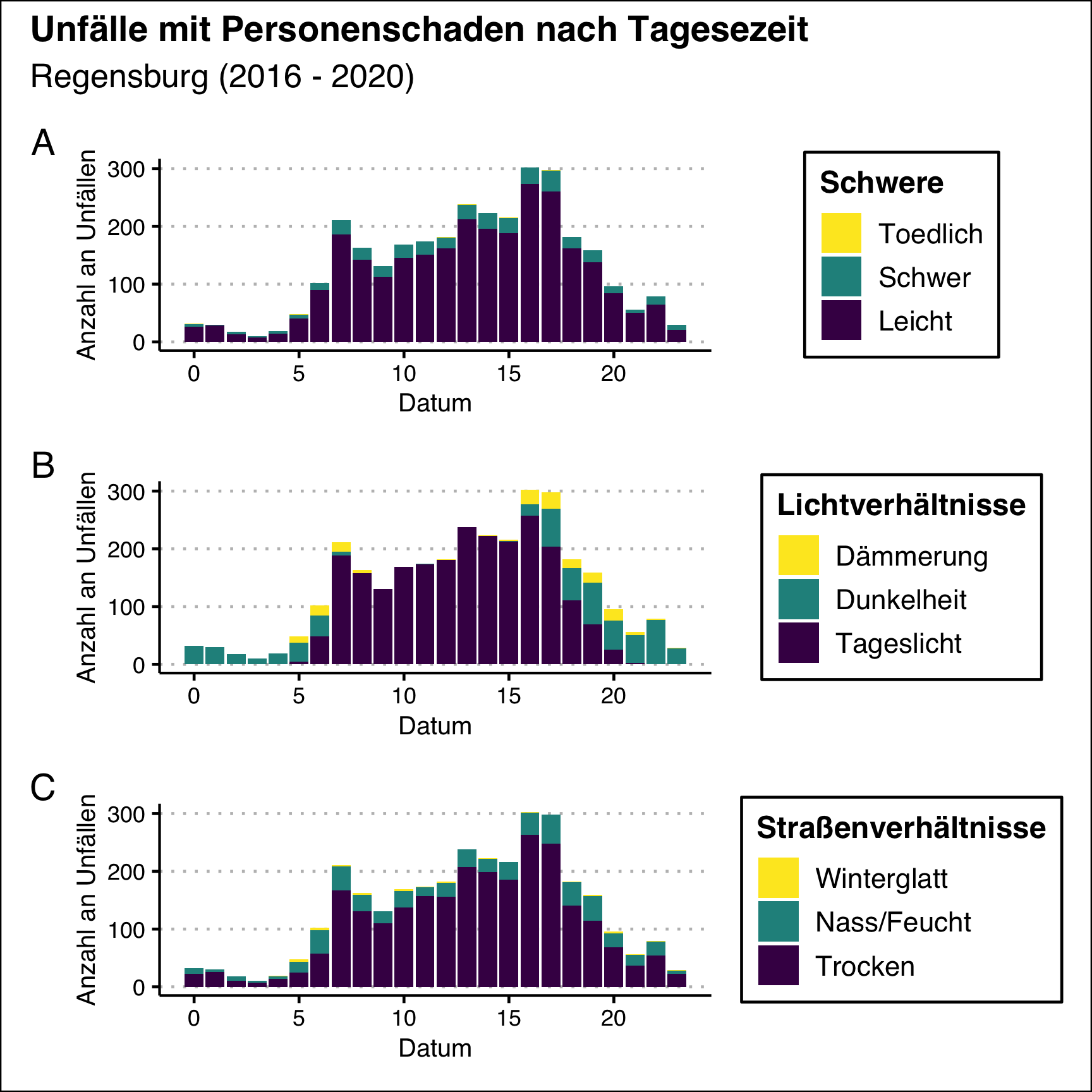 Unfälle nach Tageszeit.