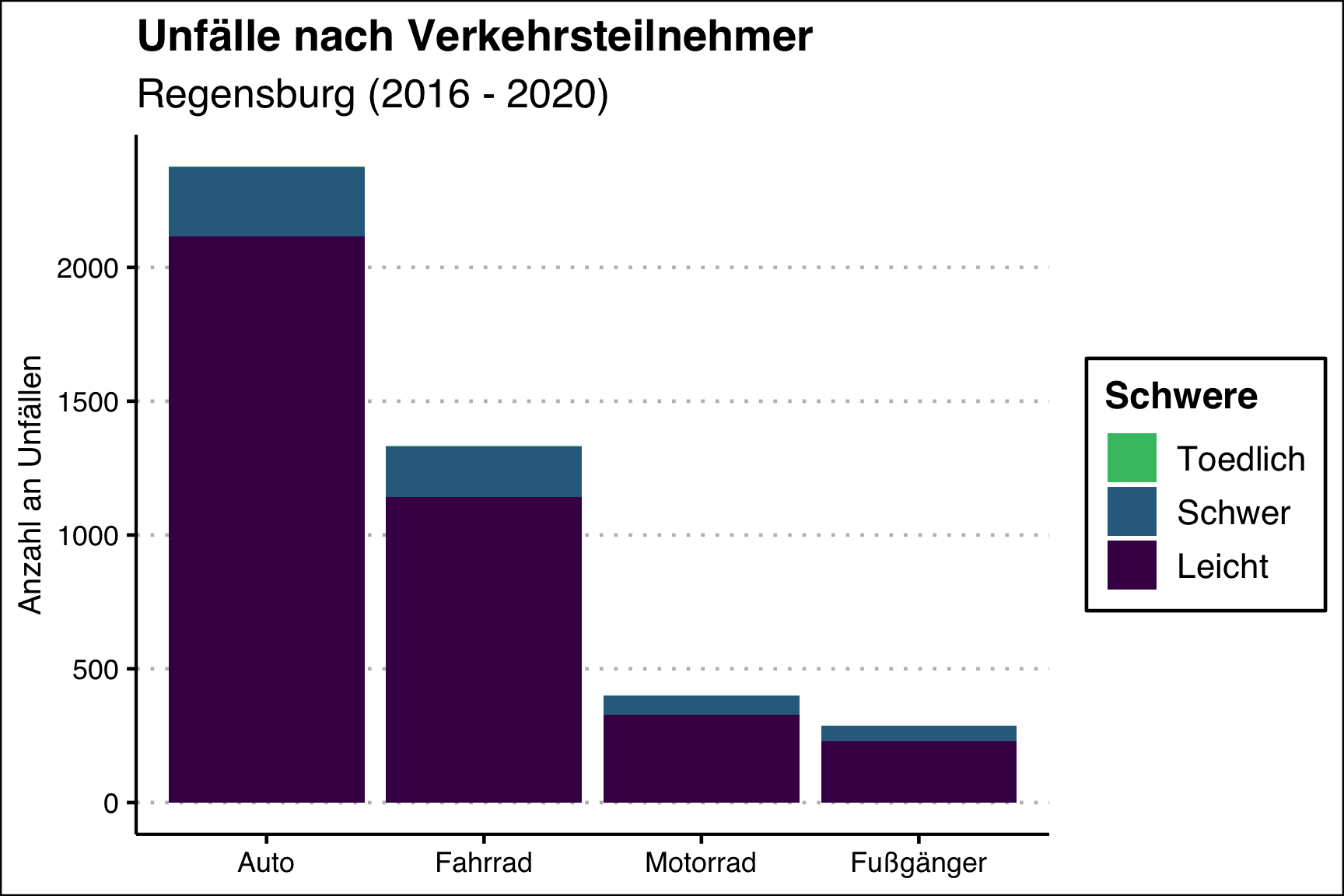 Unfälle nach Verkehrsteilnehmer.