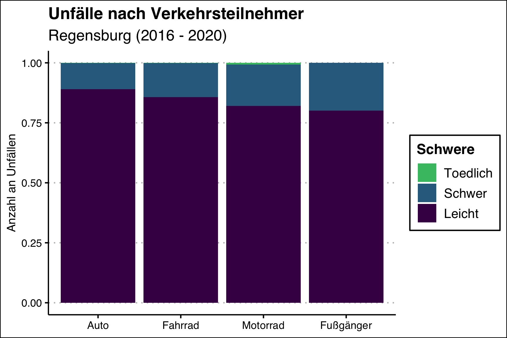 Unfälle nach Verkehrsteilnehmer (normiert).