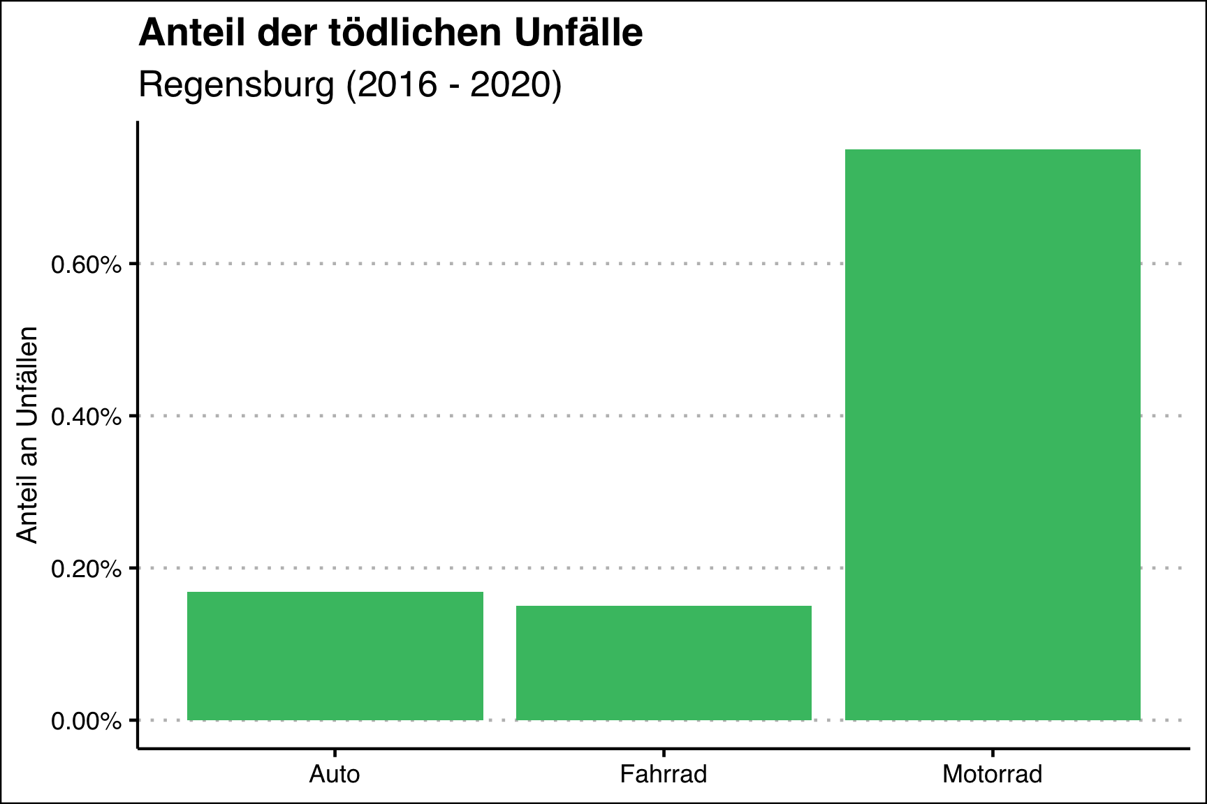 Anteil der tödlichen Unfälle nach Verkehrsteilnehmer.